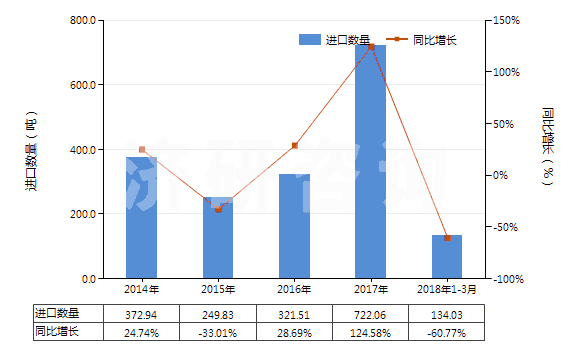 2014-2018年3月中國(guó)其他鉻的氧化物及氫氧化物(HS28199000)進(jìn)口量及增速統(tǒng)計(jì)